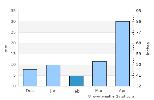 Tetepango average rain in February