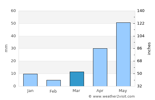 Tetepango average rain in March