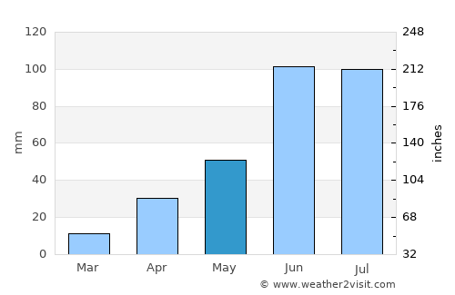 Tetepango average rain in May