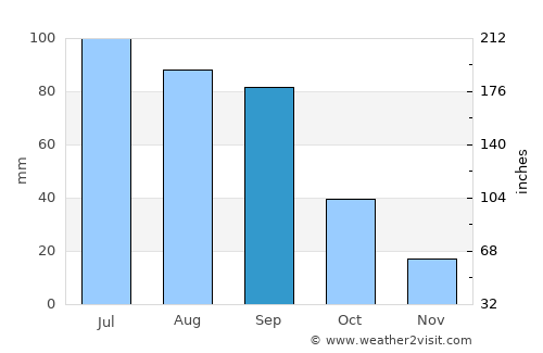Tetepango average rain in September