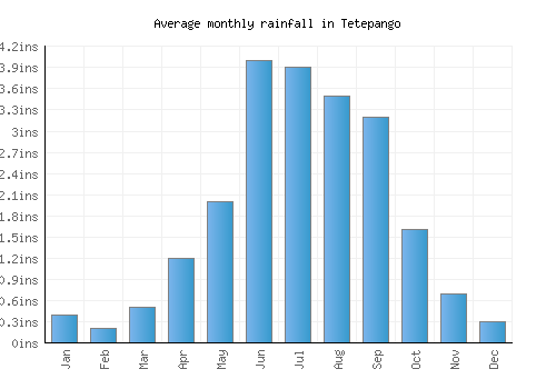 Tetepango monthly rainfall chart (inches)