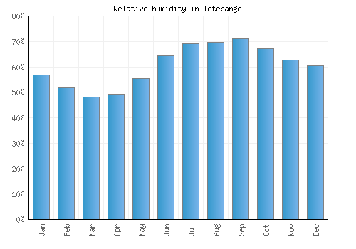 Tetepango relative humidity averages