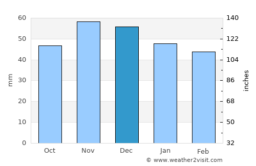Teteven average rain in December