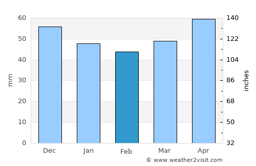 Teteven average rain in February
