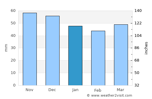 Teteven average rain in January