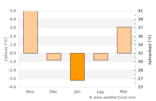 Teteven average temperature in January
