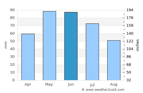 Teteven average rain in June