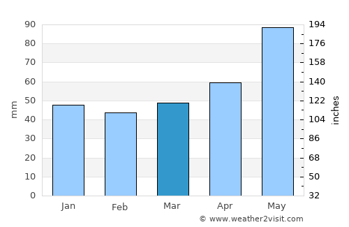Teteven average rain in March
