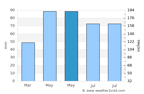 Teteven average rain in May