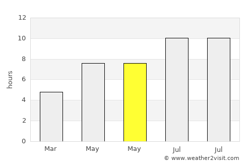 Teteven average rain in May