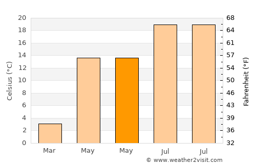 Teteven average temperature in May