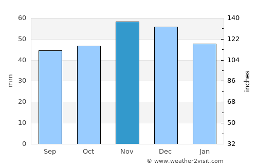 Teteven average rain in November