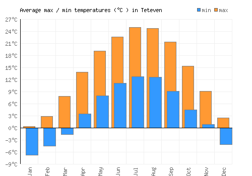 Teteven average minimum / maximum temperatures (Celsius)