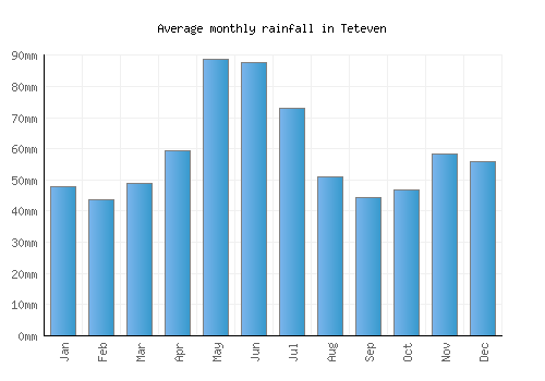 Teteven monthly rainfall chart (mm)