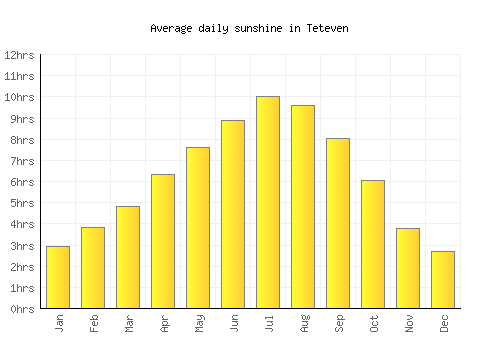 Teteven average daily sunshine chart