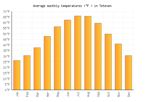 Teteven average temperature chart (Fahrenheit)
