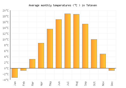 Teteven average temperature chart (Celsius)