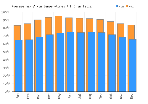 Tetiz average minimum / maximum temperatures (Fahrenheit)