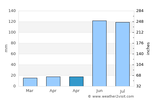 Tetiz average rain in April