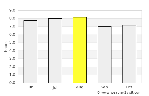 Tetiz average rain in August