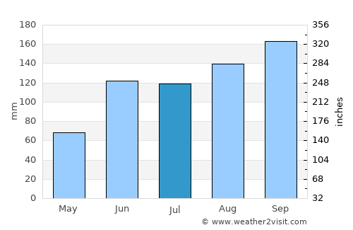 Tetiz average rain in July