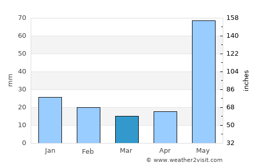Tetiz average rain in March