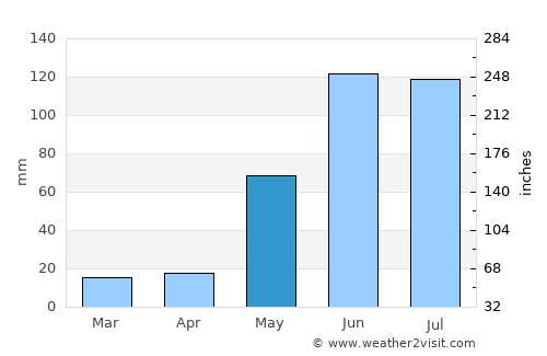Tetiz average rain in May