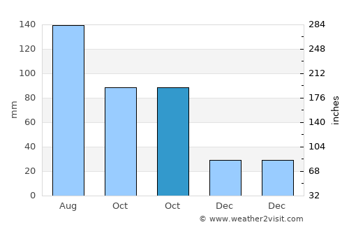 Tetiz average rain in October