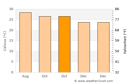 Tetiz average temperature in October