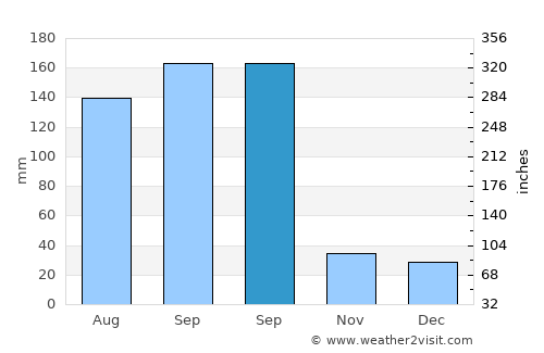 Tetiz average rain in September