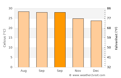 Tetiz average temperature in September