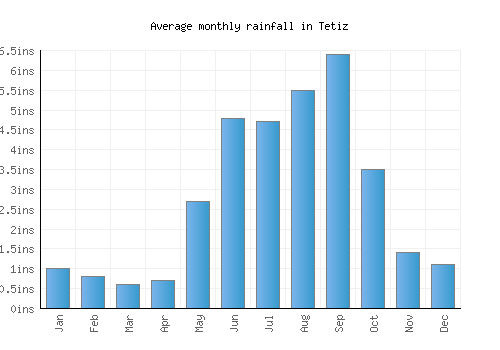 Tetiz monthly rainfall chart (inches)