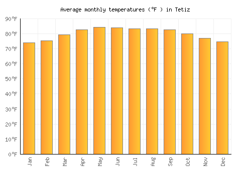 Tetiz average temperature chart (Fahrenheit)