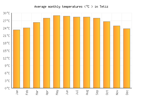 Tetiz average temperature chart (Celsius)