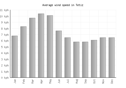 Tetiz average winspeed by month (km/h)