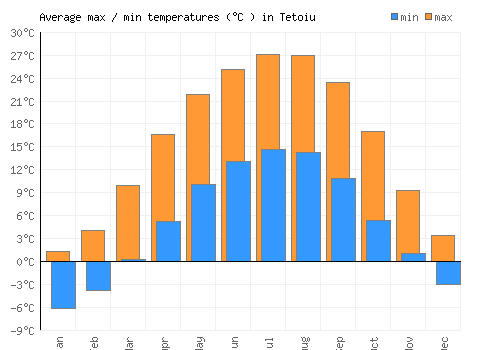 Tetoiu average minimum / maximum temperatures (Celsius)