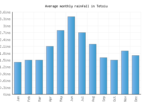Tetoiu monthly rainfall chart (inches)