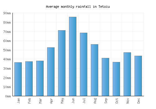 Tetoiu monthly rainfall chart (mm)