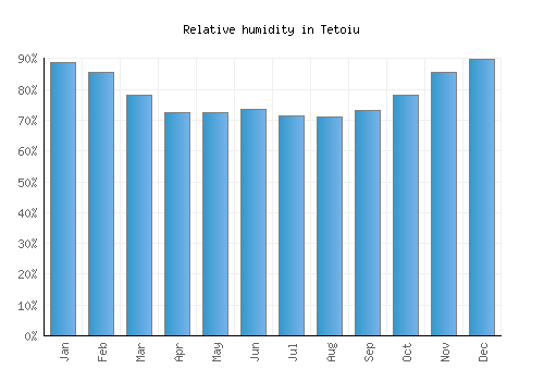 Tetoiu relative humidity averages