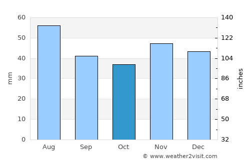 Tetoiu average rain in October