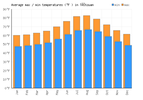 Tétouan average minimum / maximum temperatures (Fahrenheit)