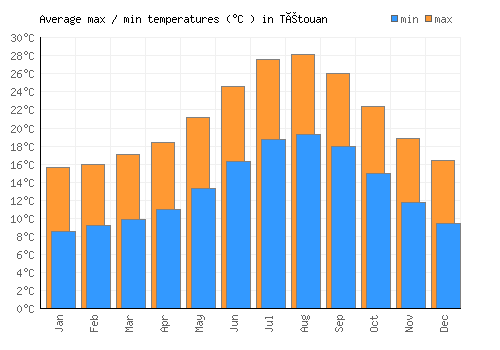 Tétouan average minimum / maximum temperatures (Celsius)
