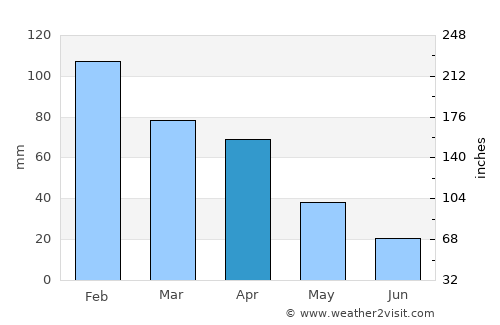 Tétouan average rain in April