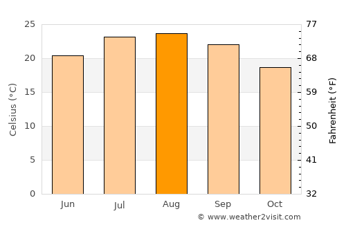 Tétouan average temperature in August
