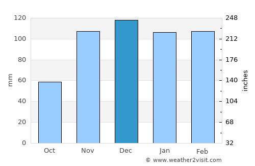 Tétouan average rain in December