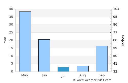 Tétouan average rain in July