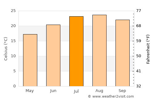 Tétouan average temperature in July