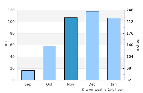 Tétouan average rain in November