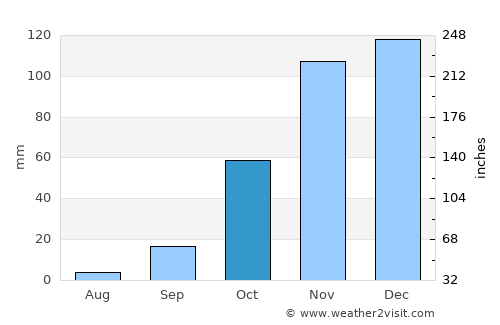 Tétouan average rain in October