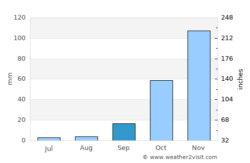 Tétouan average rain in September